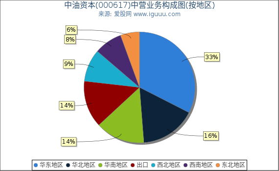中油资本(000617)主营业务构成图（按地区）