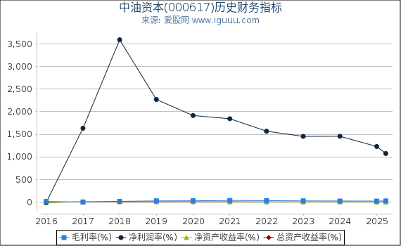 中油资本(000617)股东权益比率、固定资产比率等历史财务指标图