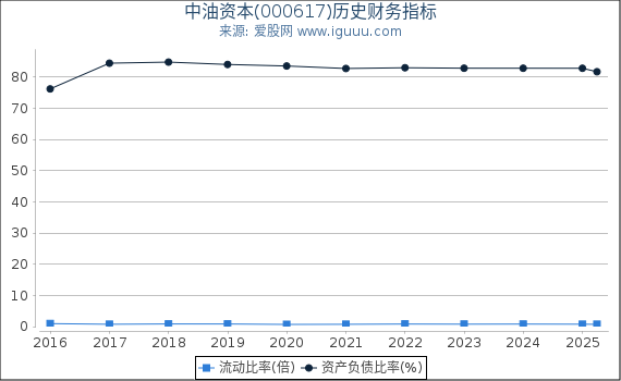 中油资本(000617)股东权益比率、固定资产比率等历史财务指标图