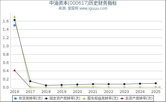中油资本(000617)股东权益比率、固定资产比率等历史财务指标图