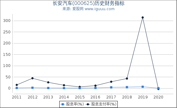 长安汽车(000625)股东权益比率、固定资产比率等历史财务指标图