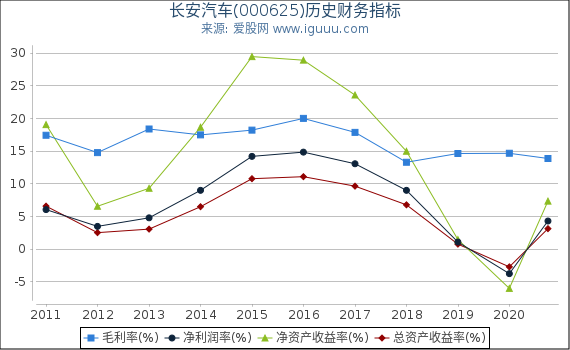 长安汽车(000625)股东权益比率、固定资产比率等历史财务指标图