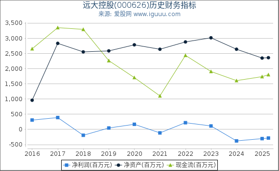 远大控股(000626)股东权益比率、固定资产比率等历史财务指标图