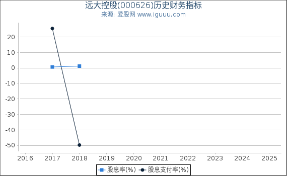远大控股(000626)股东权益比率、固定资产比率等历史财务指标图