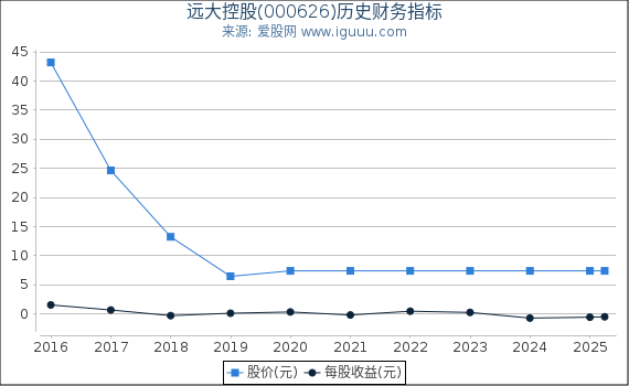 远大控股(000626)股东权益比率、固定资产比率等历史财务指标图
