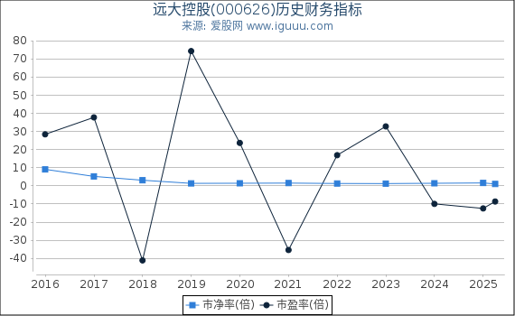 远大控股(000626)股东权益比率、固定资产比率等历史财务指标图