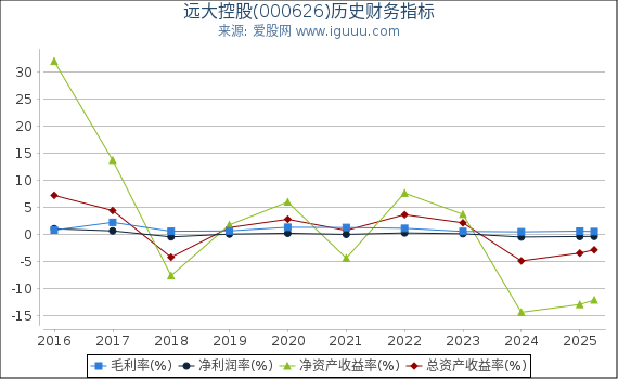 远大控股(000626)股东权益比率、固定资产比率等历史财务指标图