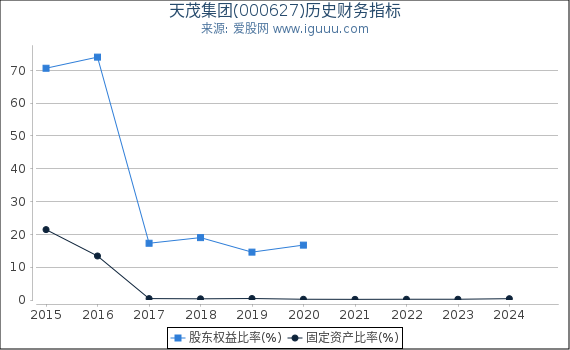 天茂集团(000627)股东权益比率、固定资产比率等历史财务指标图
