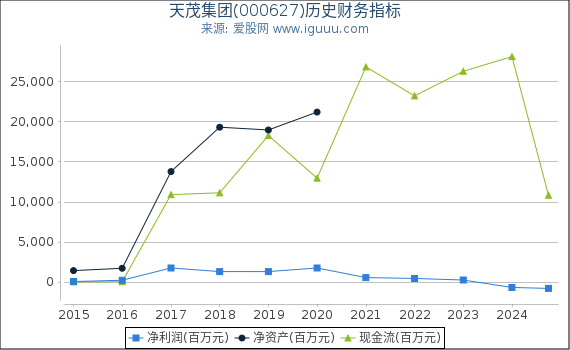 天茂集团(000627)股东权益比率、固定资产比率等历史财务指标图