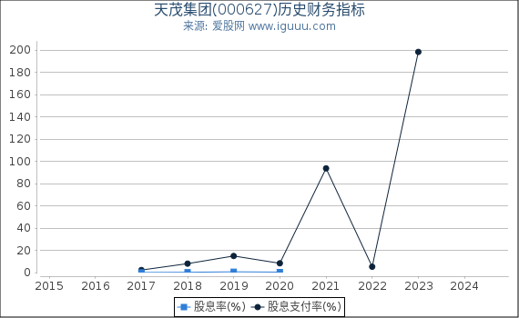 天茂集团(000627)股东权益比率、固定资产比率等历史财务指标图