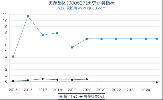 天茂集团(000627)股东权益比率、固定资产比率等历史财务指标图