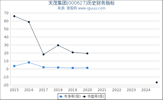 天茂集团(000627)股东权益比率、固定资产比率等历史财务指标图