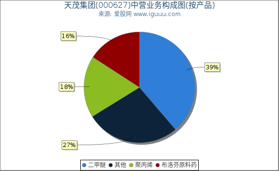 天茂集团(000627)主营业务构成图（按产品）