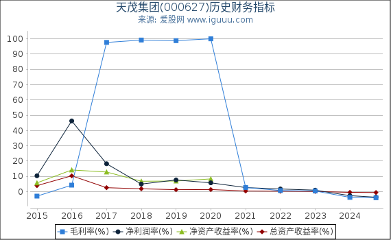 天茂集团(000627)股东权益比率、固定资产比率等历史财务指标图