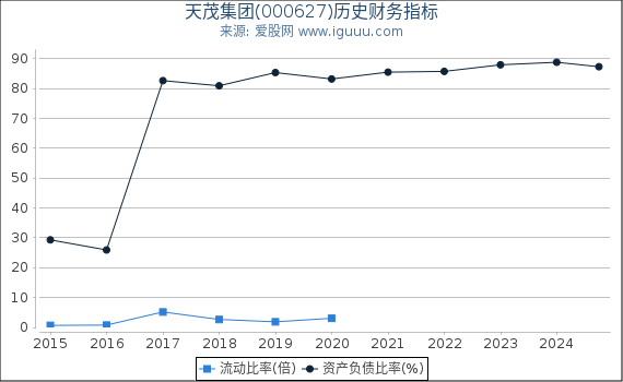 天茂集团(000627)股东权益比率、固定资产比率等历史财务指标图