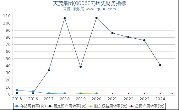 天茂集团(000627)股东权益比率、固定资产比率等历史财务指标图