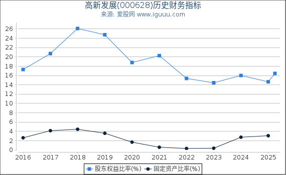 高新发展(000628)股东权益比率、固定资产比率等历史财务指标图