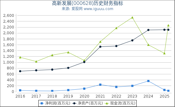 高新发展(000628)股东权益比率、固定资产比率等历史财务指标图
