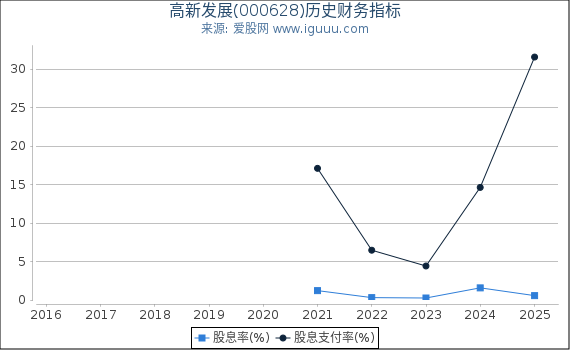 高新发展(000628)股东权益比率、固定资产比率等历史财务指标图
