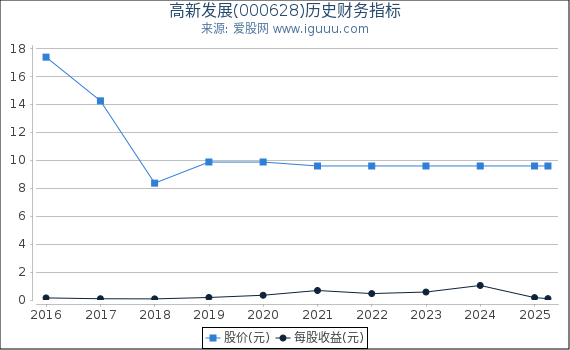 高新发展(000628)股东权益比率、固定资产比率等历史财务指标图