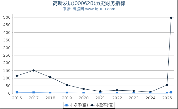 高新发展(000628)股东权益比率、固定资产比率等历史财务指标图