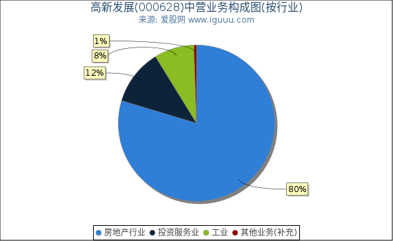 高新发展(000628)主营业务构成图（按行业）