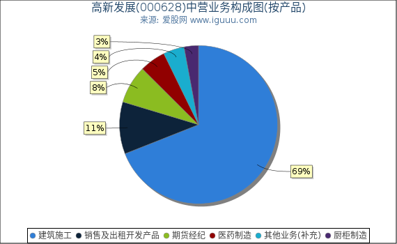 高新发展(000628)主营业务构成图（按产品）