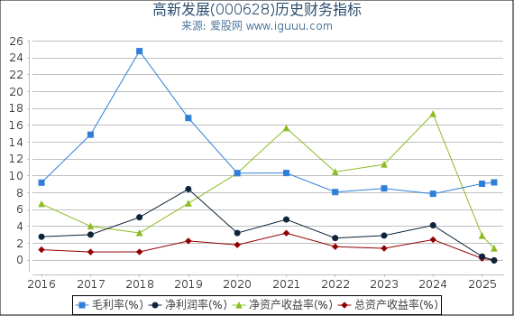高新发展(000628)股东权益比率、固定资产比率等历史财务指标图