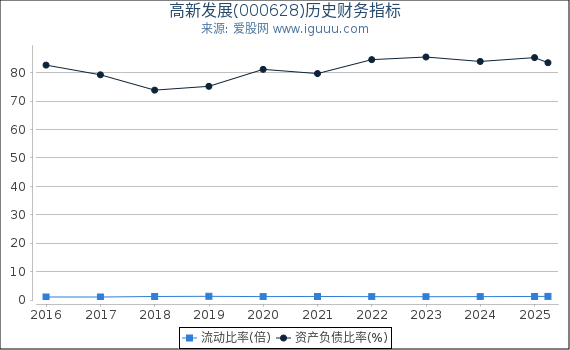 高新发展(000628)股东权益比率、固定资产比率等历史财务指标图