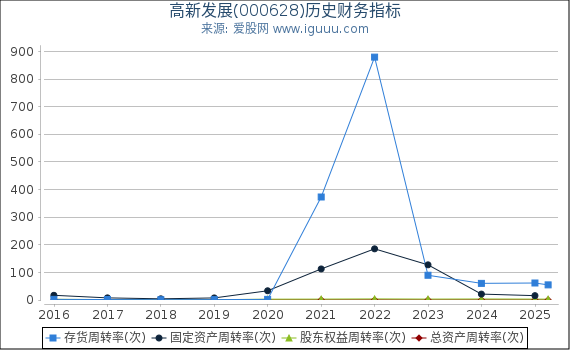 高新发展(000628)股东权益比率、固定资产比率等历史财务指标图