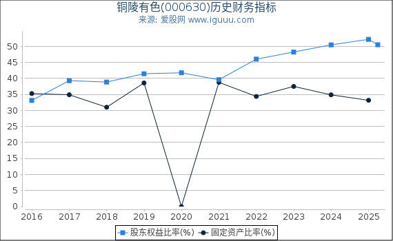 铜陵有色(000630)股东权益比率、固定资产比率等历史财务指标图