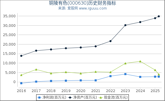 铜陵有色(000630)股东权益比率、固定资产比率等历史财务指标图