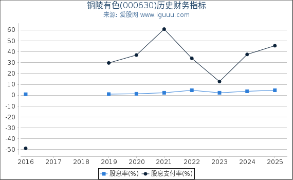 铜陵有色(000630)股东权益比率、固定资产比率等历史财务指标图