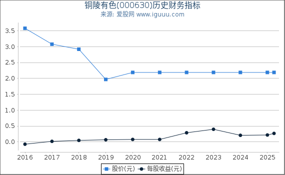 铜陵有色(000630)股东权益比率、固定资产比率等历史财务指标图