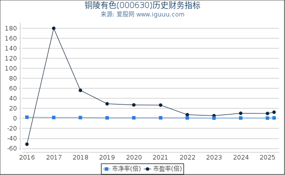 铜陵有色(000630)股东权益比率、固定资产比率等历史财务指标图