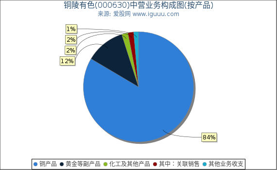 铜陵有色(000630)主营业务构成图（按产品）