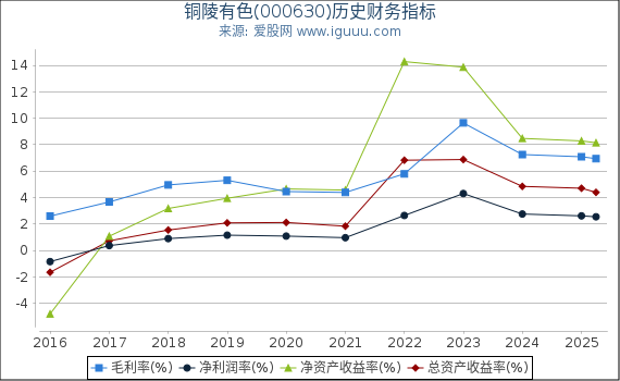 铜陵有色(000630)股东权益比率、固定资产比率等历史财务指标图