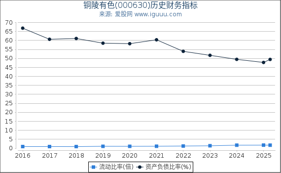 铜陵有色(000630)股东权益比率、固定资产比率等历史财务指标图