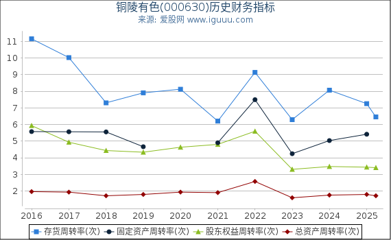 铜陵有色(000630)股东权益比率、固定资产比率等历史财务指标图