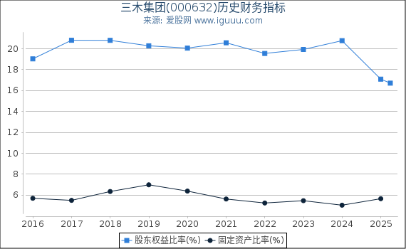 三木集团(000632)股东权益比率、固定资产比率等历史财务指标图