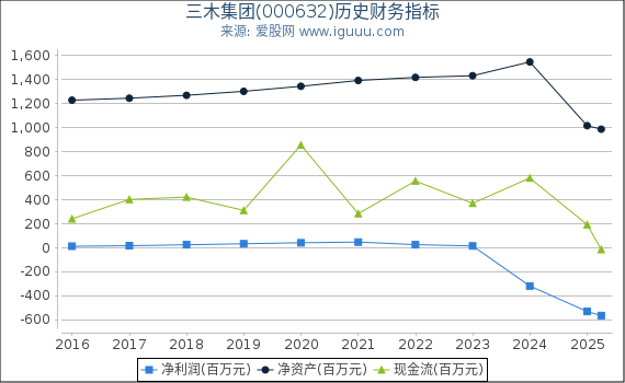 三木集团(000632)股东权益比率、固定资产比率等历史财务指标图