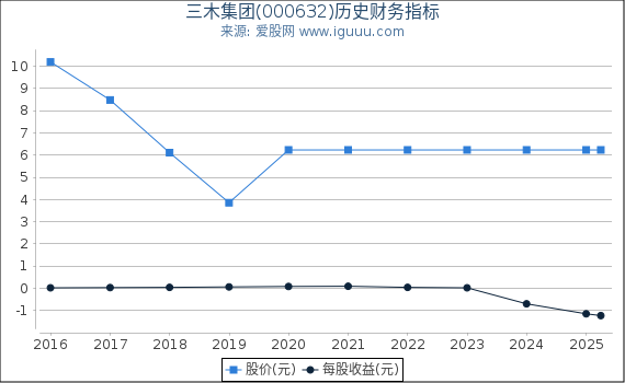 三木集团(000632)股东权益比率、固定资产比率等历史财务指标图
