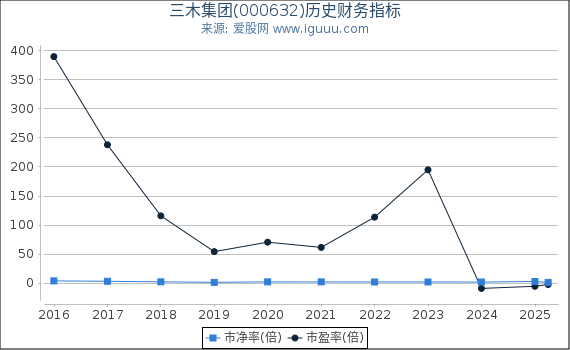 三木集团(000632)股东权益比率、固定资产比率等历史财务指标图