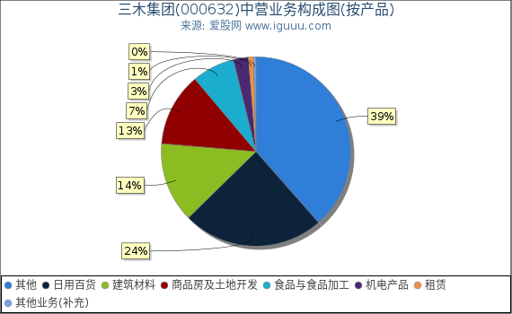 三木集团(000632)主营业务构成图（按产品）