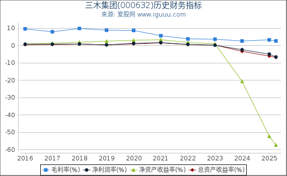 三木集团(000632)股东权益比率、固定资产比率等历史财务指标图