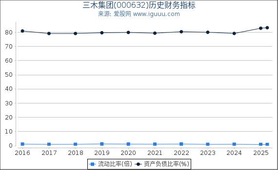 三木集团(000632)股东权益比率、固定资产比率等历史财务指标图
