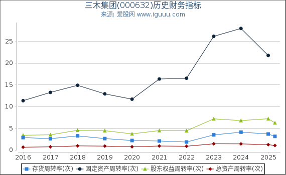 三木集团(000632)股东权益比率、固定资产比率等历史财务指标图