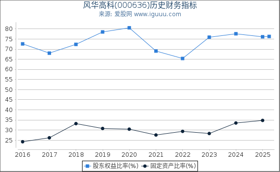 风华高科(000636)股东权益比率、固定资产比率等历史财务指标图