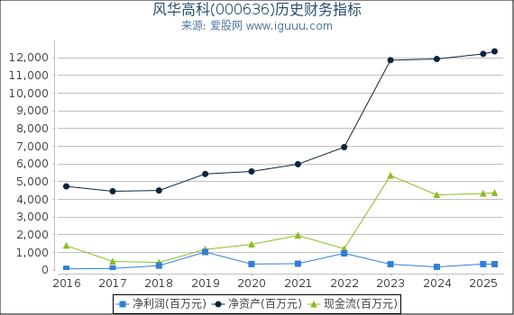风华高科(000636)股东权益比率、固定资产比率等历史财务指标图