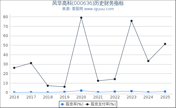 风华高科(000636)股东权益比率、固定资产比率等历史财务指标图